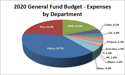 Expenses by Department
