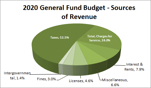 Sources of Revenue