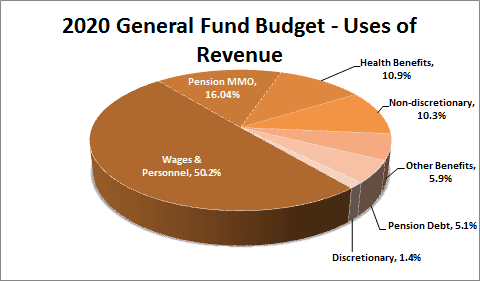 Uses of Revenue