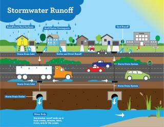 Storm Water Runoff
